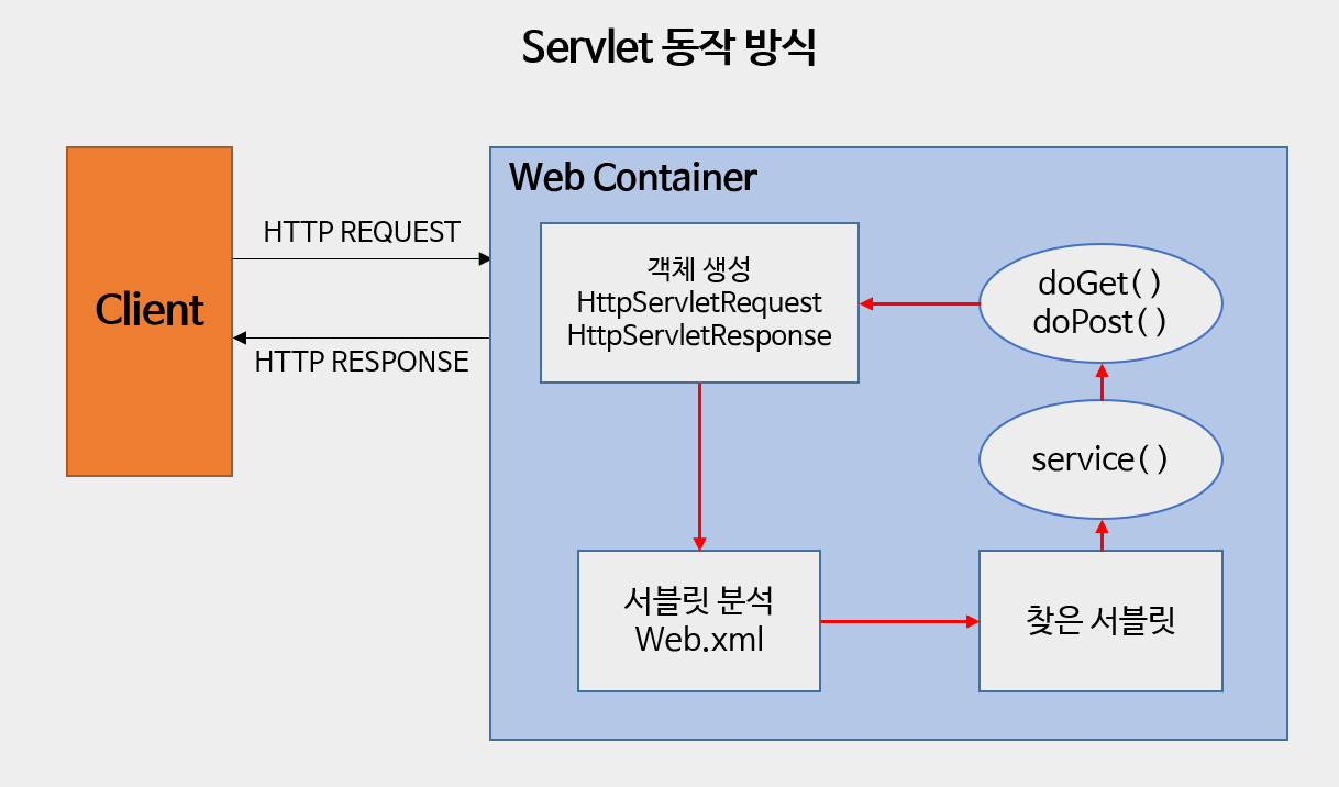 servlet